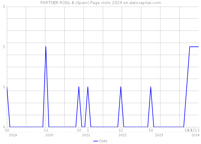 PARTNER RODL & (Spain) Page visits 2024 