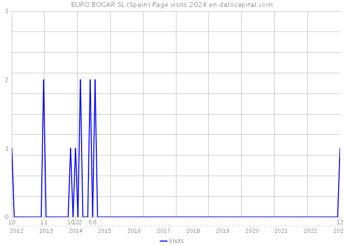EURO BOGAR SL (Spain) Page visits 2024 