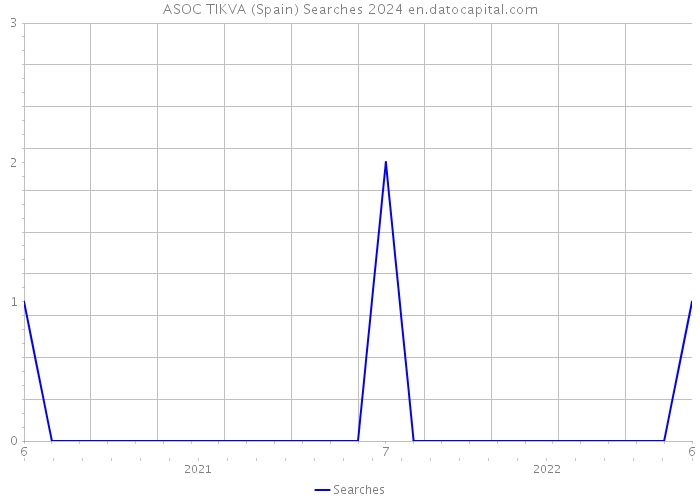 ASOC TIKVA (Spain) Searches 2024 