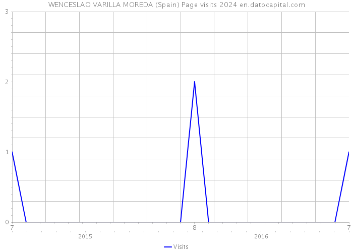 WENCESLAO VARILLA MOREDA (Spain) Page visits 2024 