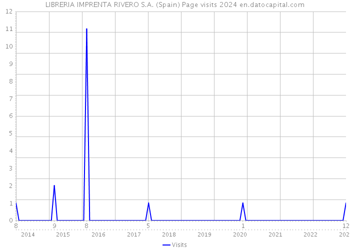 LIBRERIA IMPRENTA RIVERO S.A. (Spain) Page visits 2024 