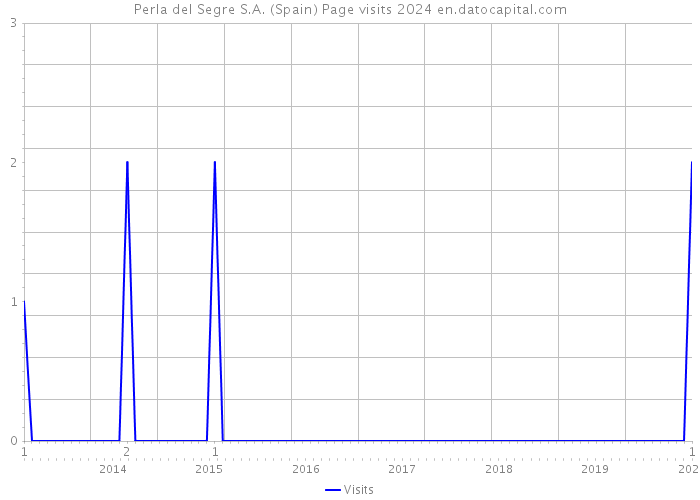 Perla del Segre S.A. (Spain) Page visits 2024 
