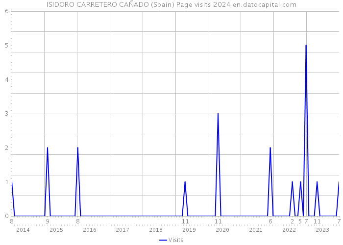 ISIDORO CARRETERO CAÑADO (Spain) Page visits 2024 