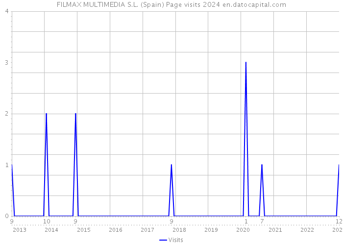 FILMAX MULTIMEDIA S.L. (Spain) Page visits 2024 