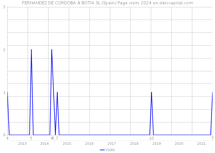 FERNANDEZ DE CORDOBA & BOTIA SL (Spain) Page visits 2024 