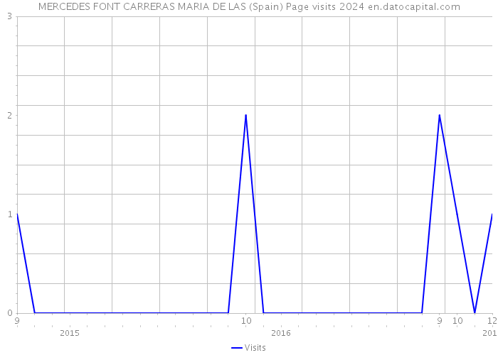 MERCEDES FONT CARRERAS MARIA DE LAS (Spain) Page visits 2024 