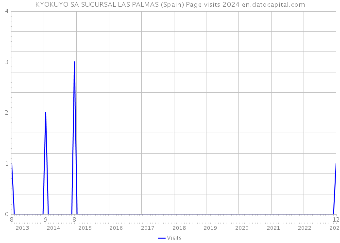 KYOKUYO SA SUCURSAL LAS PALMAS (Spain) Page visits 2024 