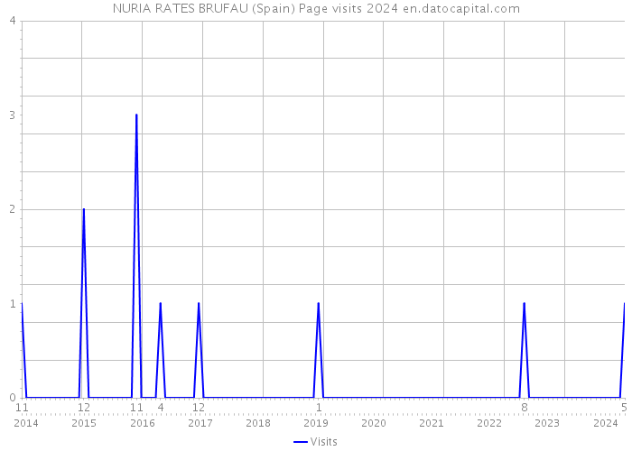 NURIA RATES BRUFAU (Spain) Page visits 2024 
