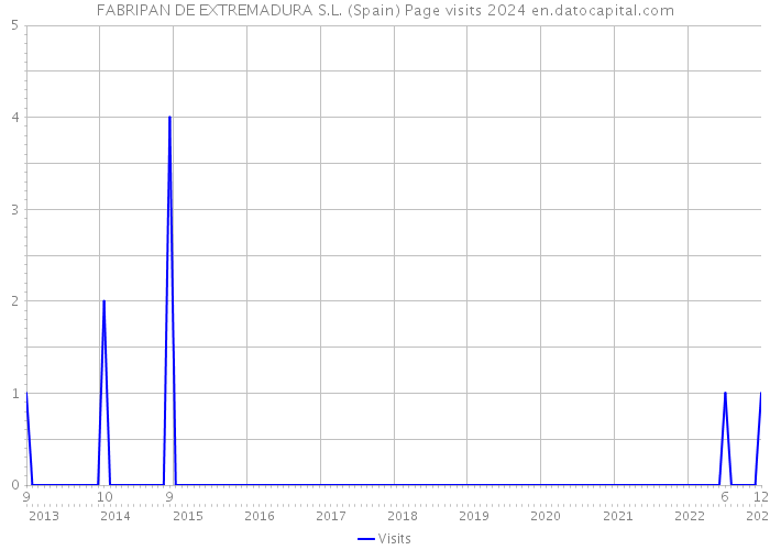 FABRIPAN DE EXTREMADURA S.L. (Spain) Page visits 2024 