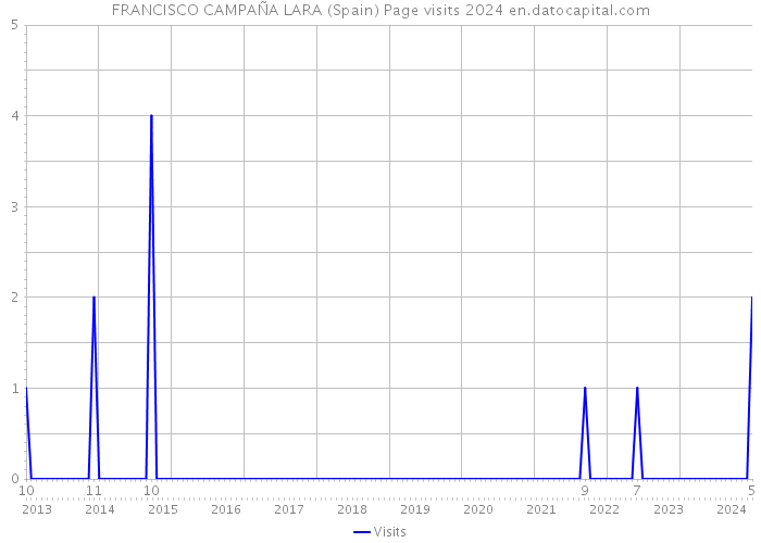 FRANCISCO CAMPAÑA LARA (Spain) Page visits 2024 