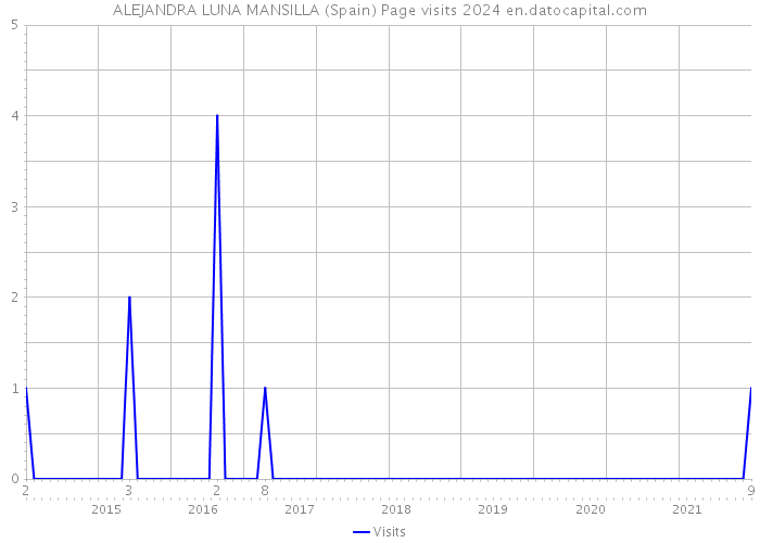 ALEJANDRA LUNA MANSILLA (Spain) Page visits 2024 