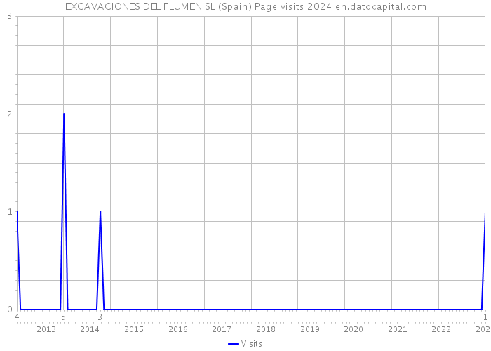 EXCAVACIONES DEL FLUMEN SL (Spain) Page visits 2024 
