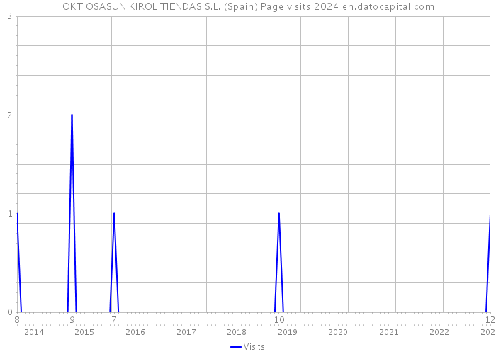 OKT OSASUN KIROL TIENDAS S.L. (Spain) Page visits 2024 