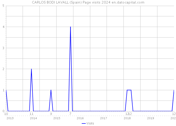 CARLOS BODI LAVALL (Spain) Page visits 2024 