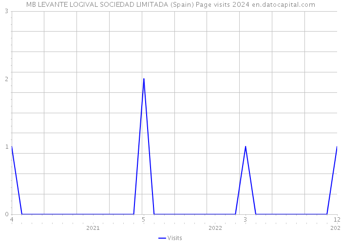 MB LEVANTE LOGIVAL SOCIEDAD LIMITADA (Spain) Page visits 2024 
