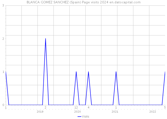 BLANCA GOMEZ SANCHEZ (Spain) Page visits 2024 