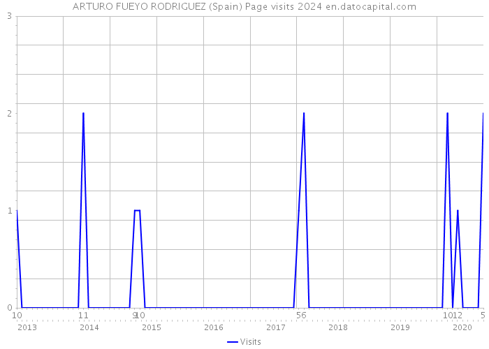 ARTURO FUEYO RODRIGUEZ (Spain) Page visits 2024 