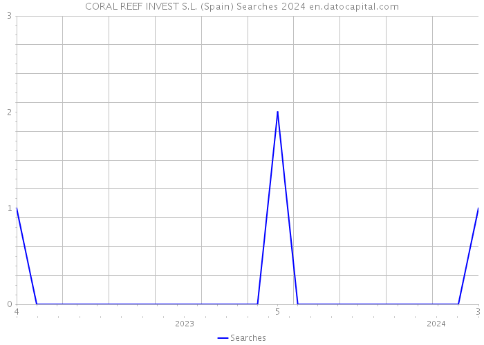 CORAL REEF INVEST S.L. (Spain) Searches 2024 