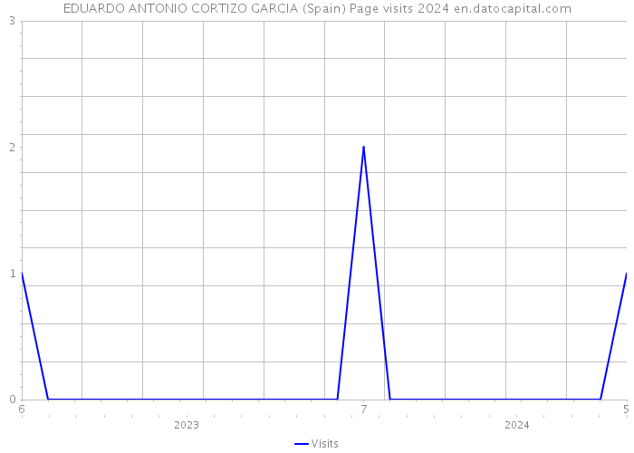 EDUARDO ANTONIO CORTIZO GARCIA (Spain) Page visits 2024 