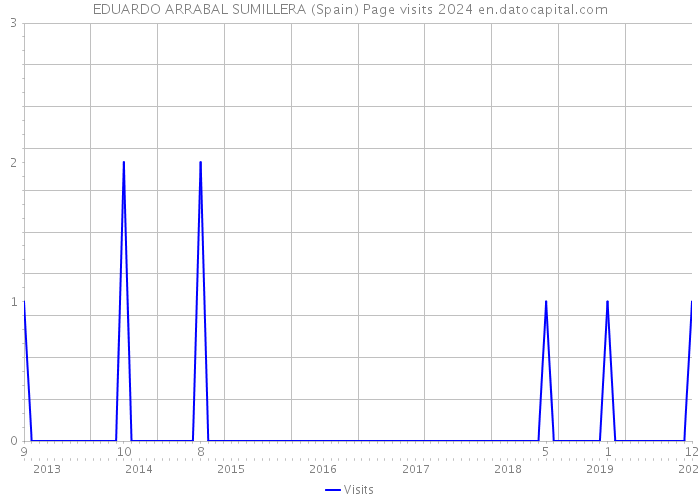 EDUARDO ARRABAL SUMILLERA (Spain) Page visits 2024 