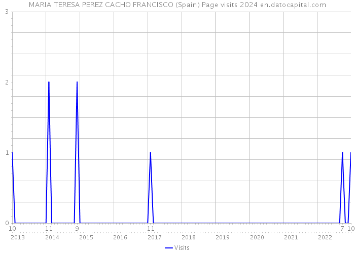 MARIA TERESA PEREZ CACHO FRANCISCO (Spain) Page visits 2024 