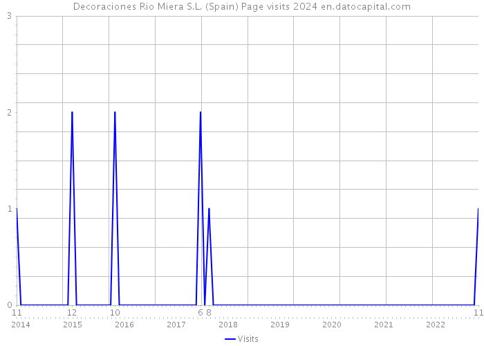 Decoraciones Rio Miera S.L. (Spain) Page visits 2024 