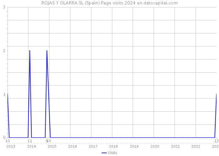 ROJAS Y OLARRA SL (Spain) Page visits 2024 