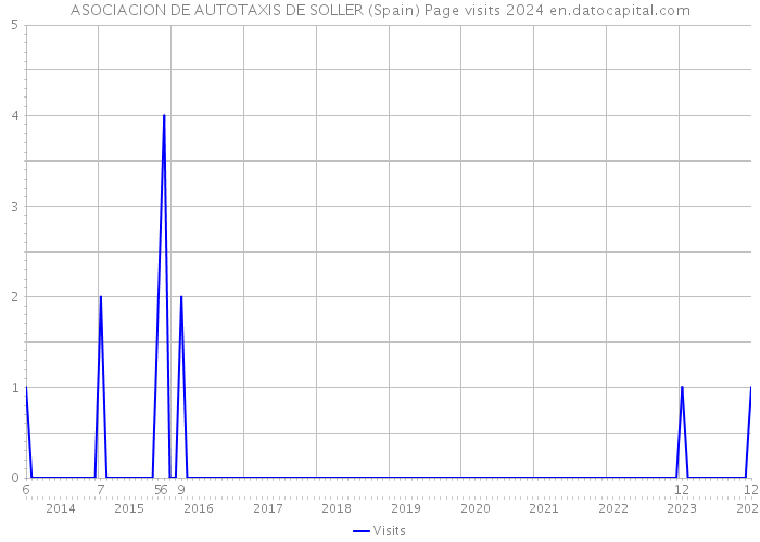 ASOCIACION DE AUTOTAXIS DE SOLLER (Spain) Page visits 2024 
