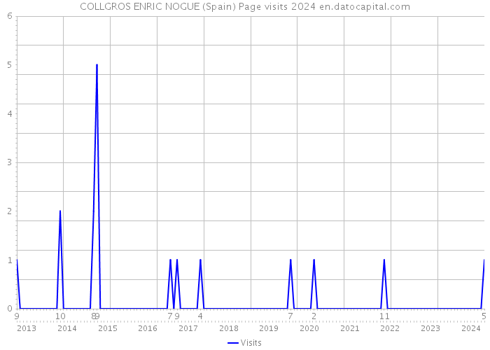 COLLGROS ENRIC NOGUE (Spain) Page visits 2024 