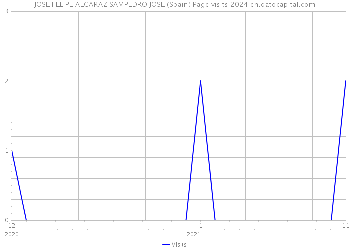 JOSE FELIPE ALCARAZ SAMPEDRO JOSE (Spain) Page visits 2024 