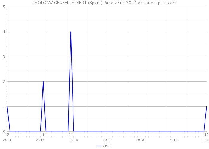 PAOLO WAGENSEIL ALBERT (Spain) Page visits 2024 