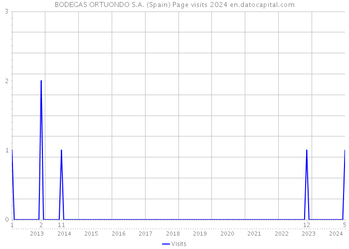 BODEGAS ORTUONDO S.A. (Spain) Page visits 2024 
