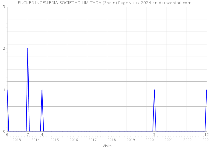 BUCKER INGENIERIA SOCIEDAD LIMITADA (Spain) Page visits 2024 