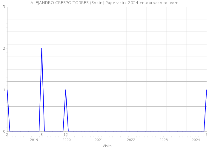 ALEJANDRO CRESPO TORRES (Spain) Page visits 2024 