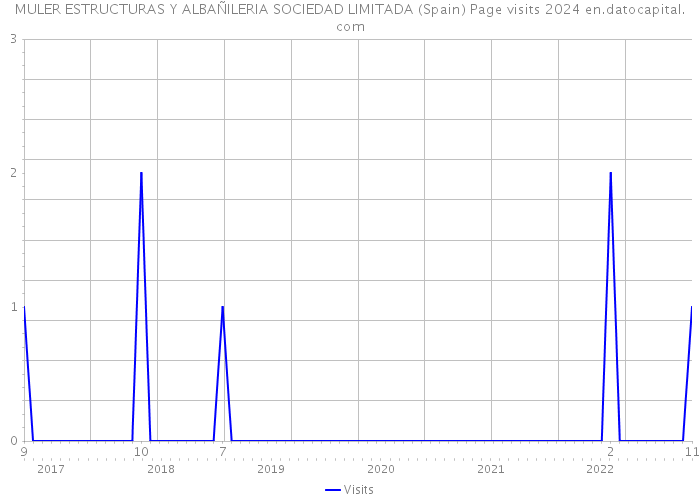 MULER ESTRUCTURAS Y ALBAÑILERIA SOCIEDAD LIMITADA (Spain) Page visits 2024 