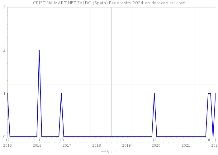 CRISTINA MARTINEZ ZALDO (Spain) Page visits 2024 