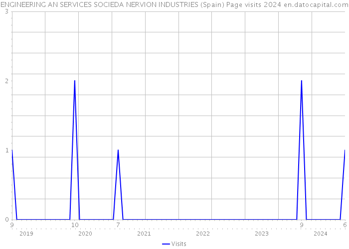 ENGINEERING AN SERVICES SOCIEDA NERVION INDUSTRIES (Spain) Page visits 2024 