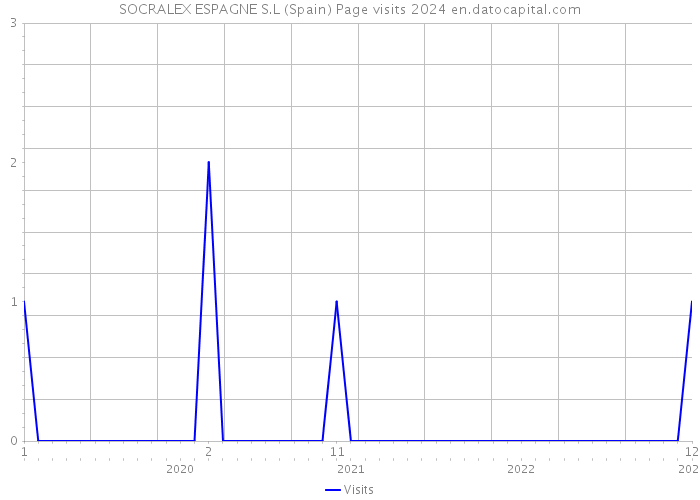 SOCRALEX ESPAGNE S.L (Spain) Page visits 2024 