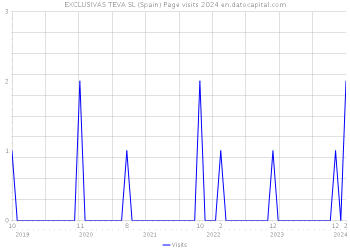 EXCLUSIVAS TEVA SL (Spain) Page visits 2024 