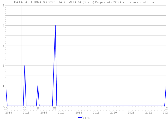 PATATAS TURRADO SOCIEDAD LIMITADA (Spain) Page visits 2024 