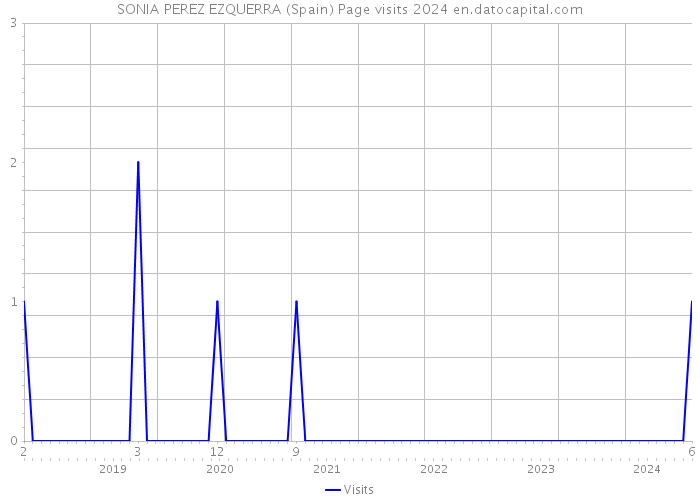 SONIA PEREZ EZQUERRA (Spain) Page visits 2024 