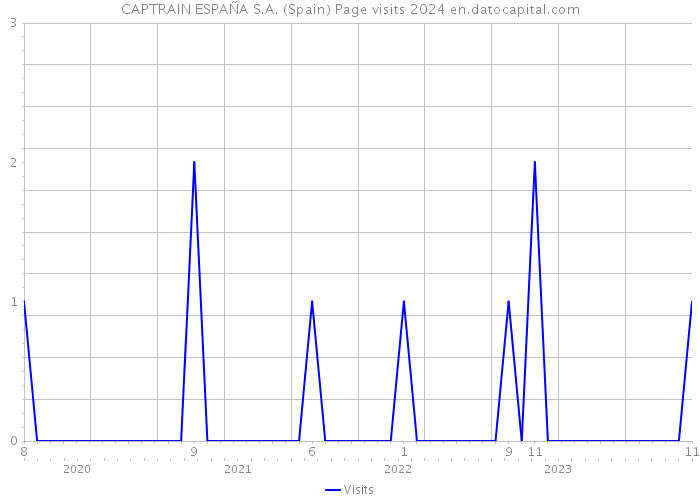 CAPTRAIN ESPAÑA S.A. (Spain) Page visits 2024 