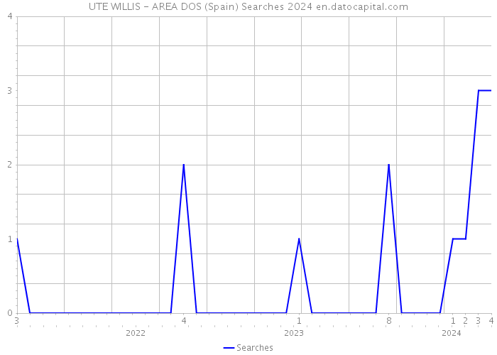 UTE WILLIS - AREA DOS (Spain) Searches 2024 