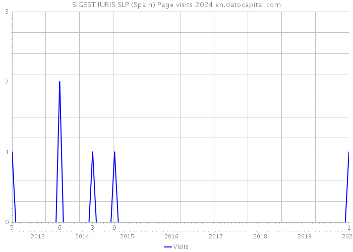 SIGEST IURIS SLP (Spain) Page visits 2024 