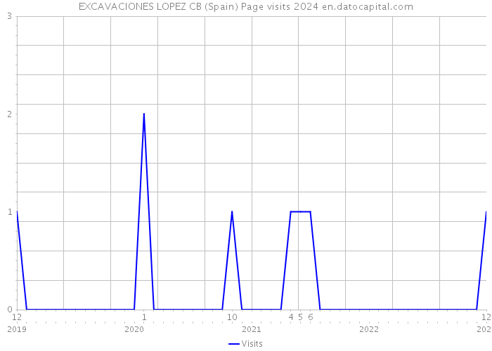 EXCAVACIONES LOPEZ CB (Spain) Page visits 2024 