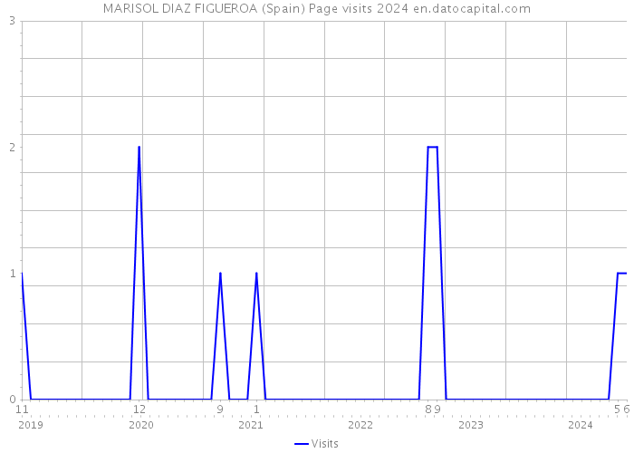 MARISOL DIAZ FIGUEROA (Spain) Page visits 2024 