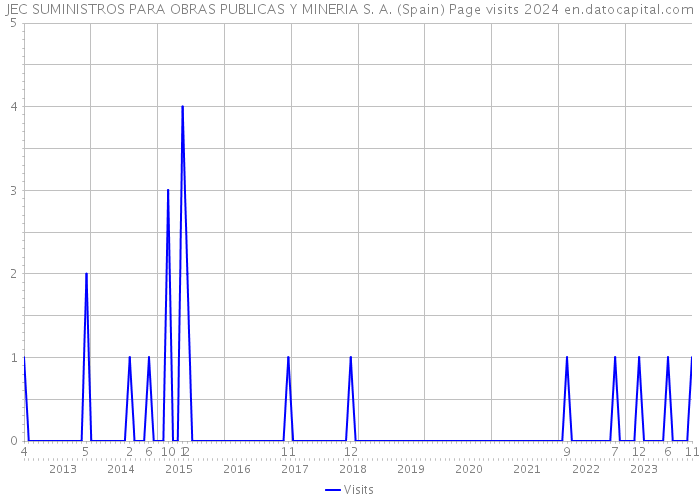 JEC SUMINISTROS PARA OBRAS PUBLICAS Y MINERIA S. A. (Spain) Page visits 2024 