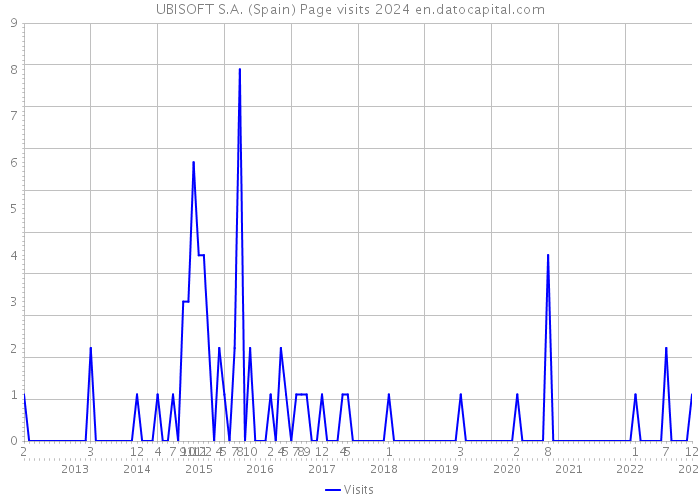 UBISOFT S.A. (Spain) Page visits 2024 