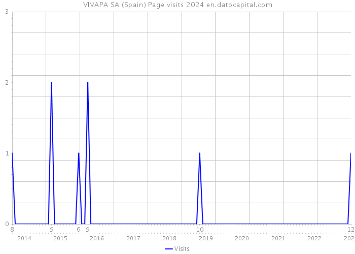 VIVAPA SA (Spain) Page visits 2024 