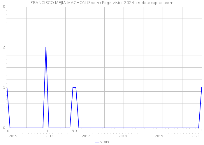 FRANCISCO MEJIA MACHON (Spain) Page visits 2024 